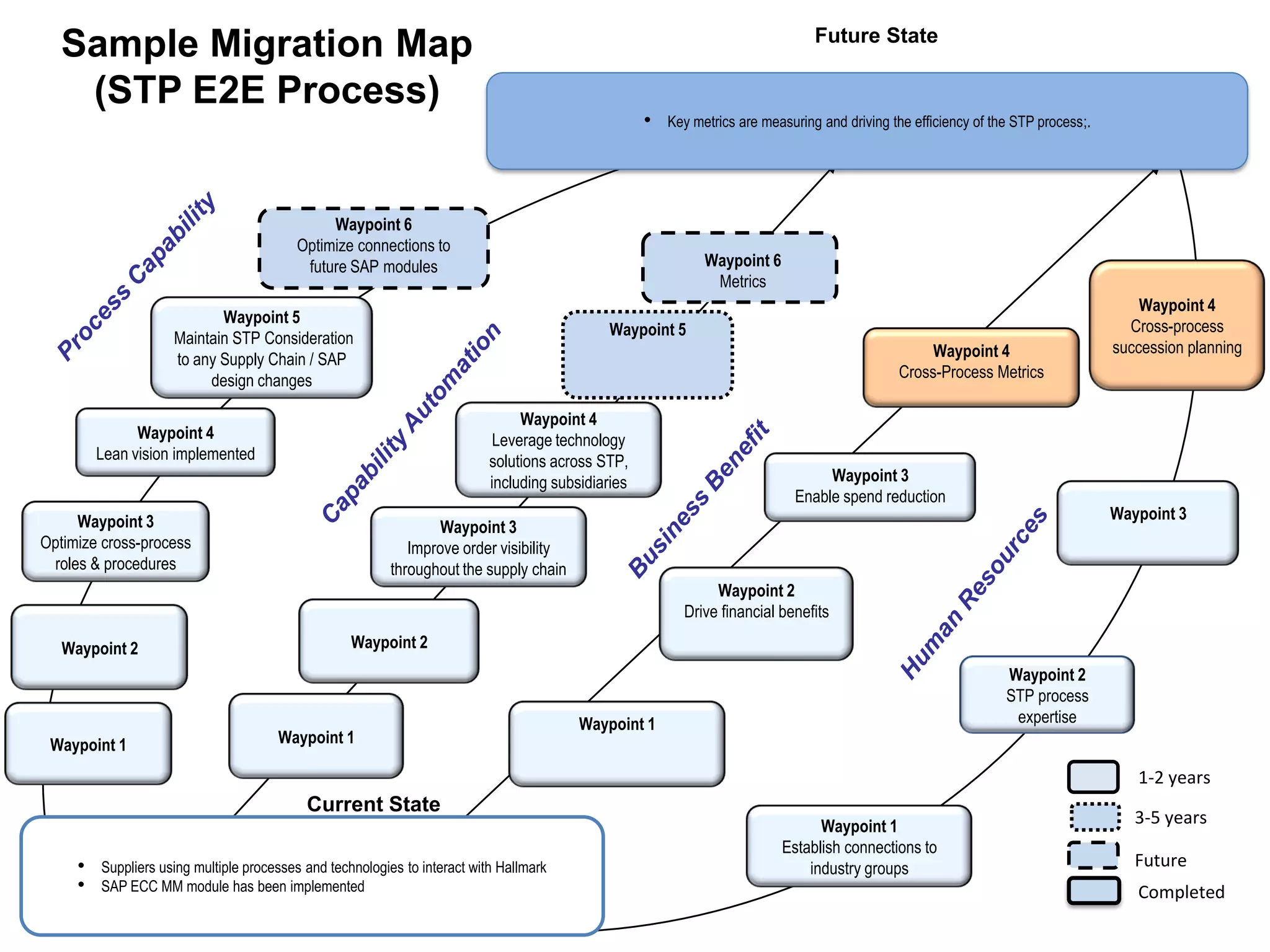 Hallmark's Process Journey and Center of Excellence for Integration | PDF