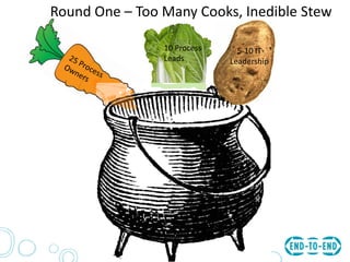 Round One – Too Many Cooks, Inedible Stew
10 Process
Leads
5-10 IT
Leadership
 