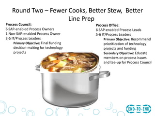 Round Two – Fewer Cooks, Better Stew, Better
Line Prep
Process Council:
6 SAP-enabled Process Owners
1 Non-SAP-enabled Process Owner
3-5 IT/Process Leaders
Primary Objective: Final funding
decision-making for technology
projects
Process Office:
6 SAP-enabled Process Leads
5-6 IT/Process Leaders
Primary Objective: Recommend
prioritization of technology
projects and funding
Secondary Objective: Educate
members on process issues
and tee-up for Process Council
 