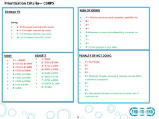 Strategic Fit
Scoring
 1 = No Strategies impacted by this project.
 4 = 1-2 Strategies impacted by project.
 7 = 3-4 Strategies impacted by project.
 10 = All Strategies impacted by project.
COST
 1 = > $2MM
 2 = $1.5 to $1.9MM
 3 = $1.0 to $1.4MM
 4 = $750 to $999K
 5 = $500 to $749K
 6 = $300 to $499K
 7 = $100 to $299K
 8 = $50 to $99K
 9 < $50K
BENEFIT
 1 < $50K.
 2 = $50 to $149K
 3 = $150 to 299K
 4 = $300 to 449K
 5 = $450 to 599K
 6 = $600 to 749K
 7 = $750 to 899K
 8 = $900K to 1MM
 9 > $1MM
13
RISK OF DOING
 1 = Serious concerns about feasability, expertise, etc.
 2 =
 3 =
 4 =
 5 =Moderate concerns about feasability, expertise, etc.
 6 =
 7 =
 8 =
 9 = Could program in your sleep.
PENALTY OF NOT DOING
 1 = No Penalty
 2 =
 3 =
 4 =
 5 = Moderate Penalty—process is requiring manual effort,
customer is in jeopardy.
 6 =
 7 =
 8 =
 9 = Very serious penalty—process is shut down, loss of
customer, etc.
Prioritization Criteria— CBRPS
 