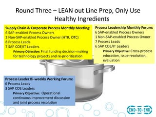 Round Three – LEAN out Line Prep, Only Use
Healthy Ingredients
Supply Chain & Corporate Process Monthly Meeting:
6 SAP-enabled Process Owners
2 Non-SAP-enabled Process Owner (HTR, OTC)
8 Process Leads
7 SAP COE/IT Leaders
Primary Objective: Final funding decision-making
for technology projects and re-prioritization
Process Leadership Monthly Forum:
6 SAP-enabled Process Owners
1 Non-SAP-enabled Process Owner
7 Process Leads
6 SAP COE/IT Leaders
Primary Objective: Cross-process
education, issue resolution,
evaluation
Process Leader Bi-weekly Working Forum:
6 Process Leads
3 SAP COE Leaders
Primary Objective: Operational
continuous improvement discussion
and joint process resolution
 