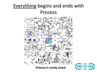 Everything begins and ends with
Process
5Process is rarely Linear
 