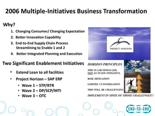 2006 Multiple-Initiatives Business Transformation
Why?
1. Changing Consumer/ Changing Expectation
2. Better Innovation Capability
3. End-to-End Supply Chain Process
Streamlining to Enable 1 and 2
4. Better Integrated Planning and Execution
Two Significant Enablement Initiatives
• Extend Lean to all facilities
• Project Horizon – SAP ERP
• Wave 1 – STP/RTR
• Wave 2 – DP/SCP/MTI
• Wave 3 – OTC
 