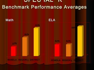 SPEC IAL K
Benchmark Performance Averages

 Math           ELA
 