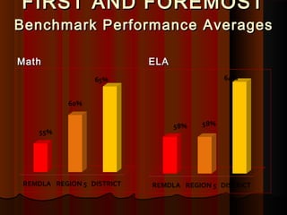 FIRST AND FOREMOST
Benchmark Performance Averages

Math           ELA
 