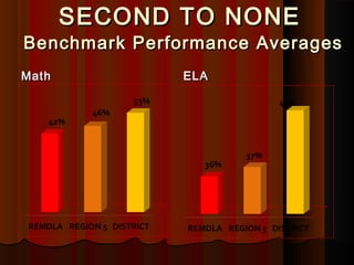 SECOND TO NONE
Benchmark Performance Averages
Math           ELA
 