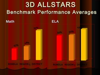 3D ALLSTARS
Benchmark Performance Averages
Math           ELA
 