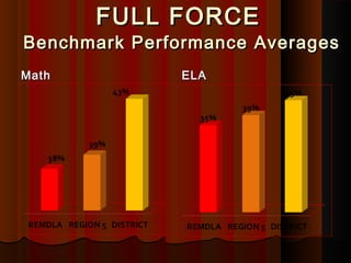 FULL FORCE
Benchmark Performance Averages
Math           ELA
 