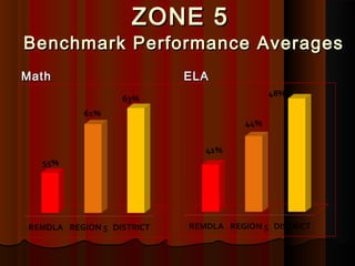 ZONE 5
Benchmark Performance Averages
Math           ELA
 