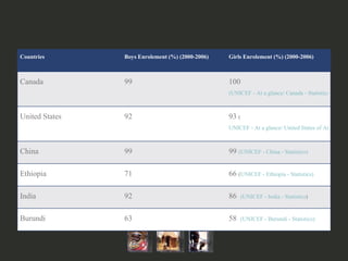 Countries Boys Enrolement (%) (2000-2006) Girls Enrolement (%) (2000-2006) Canada 99 100  (UNICEF - At a glance/ Canada - Statistics) United States 92 93  ( UNICEF - At a glance/ United States of America - Statistics) China 99 99  (UNICEF - China - Statistics) Ethiopia 71 66  ( UNICEF - Ethiopia - Statistics) India 92 86  (UNICEF - India - Statistics ) Burundi 63 58  (UNICEF - Burundi - Statistics ) 