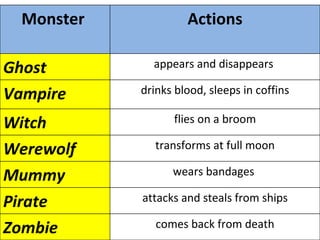 Monster  Actions Ghost  appears and disappears  Vampire  drinks blood, sleeps in coffins Witch  flies on a broom Werewolf  transforms at full moon Mummy  wears bandages  Pirate  attacks and steals from ships Zombie  comes back from death 