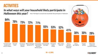 4
What treats is your household likely to pass out to
trick-or-treaters this year? 
treats
N = 1,501
9%
1%4%4%5%8%9%
15%
2...