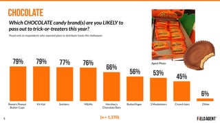 6
Which NON-Chocolate candy brand(s) are you LIKELY to
pass out to trick-or-treaters this year?
non-chocolate
(n = 1,370)
...