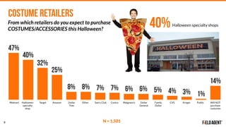 10
Which of the following if any do you expect
to purchase ONLINE this Halloween?
online
N = 1,501
43%
1%
7%11%
19%
32%
43...