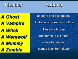 MonsterMonster ActionsActions
A GhostA Ghost appears and disappearsappears and disappears
A VampireA Vampire drinks blood, sleeps in coffinsdrinks blood, sleeps in coffins
A WitchA Witch flies on a broomflies on a broom
A WerewolfA Werewolf transforms at full moontransforms at full moon
A MummyA Mummy wears bandageswears bandages
A ZombieA Zombie comes back from deathcomes back from death