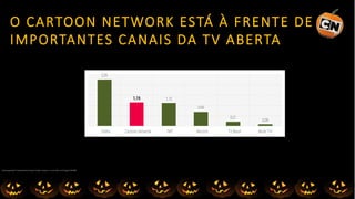 O CARTOON NETWORK ESTÁ À FRENTE DE
IMPORTANTES CANAIS DA TV ABERTA
Fonte: Ibope Brasil 15mercados (Nov/14a Jan/15).Base: Crianças4 a 11anos ABC com TVPaga (3.294.400)
 