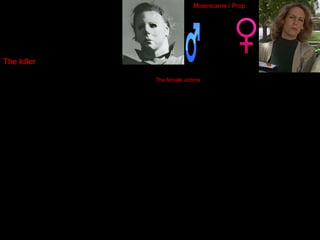 TECHNICAL ASPECTS:

Misenscene / Prop

Sound, Misenscene and editing
create meaning ?

The killer
The killer is portrayed with a mask which shows to the
audience that he is hiding his identity as he does not want to
be revealed . This implies that he is keeping his distance
away from the audience.

The female victims

The mask created an anchorage with the film title
“Halloween” because during Halloween people dress up and
disguise themselves as different characters from example
scary films and books .

In slasher / horror films it’s a typical convention to represent
females as the typical American cheerleader or a smart wise female
who has her mind set and also the promiscuous , naughty , always
high on weed female.

Michael Myers ( The killer) throughout the film was often
shown wearing dark colours such as blue and black which
connotes his power and status but also bold character . The
colour black can suggest to the audience that the killer is
very unfriendly , this links to characters representation on
the screen we were not able to see his face until the middle
of the film , example meeting the boy at the playground
there was a mid shot of the killer which shows his status as
a character he is to dominant to be shown or maybe he is a
danger.

The misenscene of the final girl ( last female to get attacked by the
killer.)

In Slasher / Horror films it is a typical convention to see the
killer slash and harm victims with weapons such as knifes,
axes and chainsaws. However in this film the killer only used
his knife once which was slash one of the female victims
arm but he missed and only managed to rip open her

There were three main females characters who were victims .

Was very smart which reveals the sort of character that she is to the
audience .
A cream nude cardigan , nude connotes elegance , she also wore
a green top and we known that green connotes earth and greenery .
Her attire was very simple and female like she also wore a skirt
which represented her feministic side . Iconography was very
important in the scene that we saw the final girl in , she was
carrying books which connotes her intelligence and wisdom she
was always aware of her surroundings and always focused on
herself she is a straight minded character . This female character
had a lack of makeup which connotes that she is an everyday
women who just takes life with a lot of simplicity . Her facial
expressions throughout the film were the same she was always

 