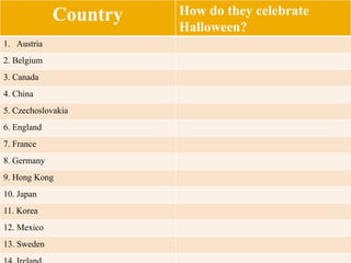 Country How do they celebrate
Halloween?
1. Austria
2. Belgium
3. Canada
4. China
5. Czechoslovakia
6. England
7. France
8. Germany
9. Hong Kong
10. Japan
11. Korea
12. Mexico
13. Sweden
 
