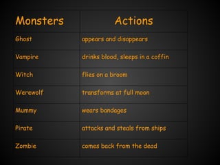 Monsters              Actions
Ghost      appears and disappears

Vampire    drinks blood, sleeps in a coffin

Witch      flies on a broom

Werewolf   transforms at full moon

Mummy      wears bandages

Pirate     attacks and steals from ships

Zombie     comes back from the dead
 