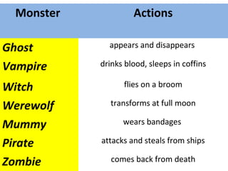 Monster Actions
Ghost appears and disappears
Vampire drinks blood, sleeps in coffins
Witch flies on a broom
Werewolf transforms at full moon
Mummy wears bandages
Pirate attacks and steals from ships
Zombie comes back from death
 