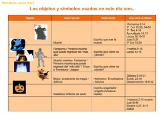 Los objetos y simbolos usados en este día son.. Objeto Descripción Referencia Que dice la Biblia   Muerte Espíritu que trae la muerte   Romanos 5:14 1ª  Cor 15:26, 54-55 1ª  Tes 4:16 Apocalipsis 14:13 Lucas 16:19-31 Juan 5:21 1ª Cor 15:29   Fantasma /  Persona muerta que puede regresar del “más allá” Espíritu que viene de ¿donde?   Hechos 5:16 Lucas 13:16   Muerto viviente / Fantasma / Persona muerta que puede regresar del “más allá” / Truco o Travesura / Juegos Espíritu  que viene de ¿donde?     Bruja / practicante de magia / Adivina Hechicera / Encantadora / Adivina Gálatas 5:19-21 Éxodo 22:18 Deuteronomio 18:9-12   Calabaza (linterna de Jack) Espíritu engañador (engañó incluso al Diablo)           Hebreos 2:14 muerte Juan 8:44 Efesios 4:27, 6:11 diablo 