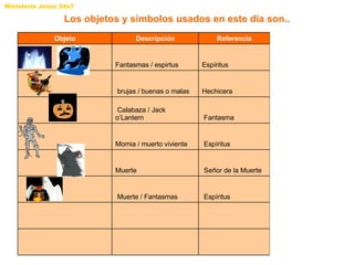 Los objetos y simbolos usados en este día son.. Objeto Descripción Referencia Que dice la Biblia   Fantasmas / espirtus  Espíritus        brujas / buenas o malas Hechicera        Calabaza / Jack o’Lantern   Fantasma      Momia / muerto viviente    Espíritus     Muerte    Señor de la Muerte       Muerte / Fantasmas   Espíritus                   