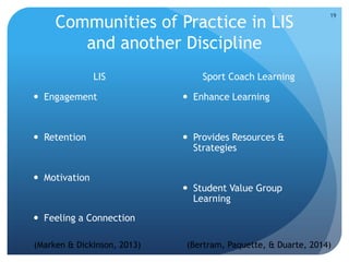 Communities of Practice in LIS
and another Discipline
LIS
 Engagement
 Retention
 Motivation
 Feeling a Connection
Sport Coach Learning
 Enhance Learning
 Provides Resources &
Strategies
 Student Value Group
Learning
19
(Marken & Dickinson, 2013) (Bertram, Paquette, & Duarte, 2014)
 