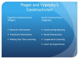 Piaget and Vygotsky’s
Constructivism
Cognitive Constructivism
(Piaget)
 Discover Information
 Transform Information
 Making Your Own Learning
Social Constructivism
(Vygotsky)
 Constructing Meaning
 Social Interactions
 Cooperative Learning
 Learn by Experiences
7
 