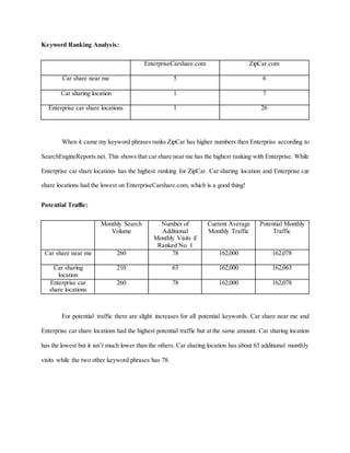 Keyword Ranking Analysis:
EnterpriseCarshare.com ZipCar.com
Car share near me 5 6
Car sharing location 1 7
Enterprise car share locations 1 26
When it came my keyword phrases ranks ZipCar has higher numbers then Enterprise according to
SearchEngineReports.net. This shows that car share near me has the highest ranking with Enterprise. While
Enterprise car share locations has the highest ranking for ZipCar. Car sharing location and Enterprise car
share locations had the lowest on EnterpriseCarshare.com, which is a good thing!
Potential Traffic:
Monthly Search
Volume
Number of
Additional
Monthly Visits if
Ranked No. 1
Current Average
Monthly Traffic
Potential Monthly
Traffic
Car share near me 260 78 162,000 162,078
Car sharing
location
210 63 162,000 162,063
Enterprise car
share locations
260 78 162,000 162,078
For potential traffic there are slight increases for all potential keywords. Car share near me and
Enterprise car share locations had the highest potential traffic but at the same amount. Car sharing location
has the lowest but it isn’t much lower than the others. Car sharing location has about 63 additional monthly
visits while the two other keyword phrases has 78.
 