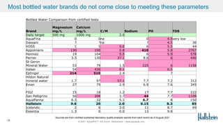 © 2021 AquaSPE™ AG Zurich Switzerland – www.aquaspe.com
13
Most bottled water brands do not come close to meeting these parameters .
Sources are from certified published laboratory quality analysis reports from each brand as of August 2021
Bottled Water Comparison from certified tests
Brand
Magnesium
mg/L
Calcium
mg/L C/M Sodium PH TDS
Daily target 500 mg 1000 mg 2.0
AquaFina 0 0na 0 4.5very low
Dassani ? ?na ? 4.5 36
VOSS 1 5 5.0 6 5.5 44
Appolinaris 130 100 0.8 410 5.8 2767
Henniez 19 104 5.5 6 5.9 578
Perrier 3.5 130 37.1 8.6 6 440
St Geron
Mineral Water 53 79 1.5 225 6 1158
Valser 54 436 8.1 6.5
Eptinger 214 510 2.4 7
Hildon Natural
mineral water 1.7 97 57.1 7.7 7.2 312
Evian 27 79 2.9 6.9 7.6 345
FIGI 15 18 1.2 17 7.7 222
San Pelligrino 56 208 3.7 44 7.7 1109
AquaPanna 6.3 32 5.1 6.7 8 150
Hallstein 9.6 20 2.0 0.15 8.3 85
Icelandic 2 6 3.0 11 8.7 69
Essentia 1.3 0 0.0 13 9.8
 