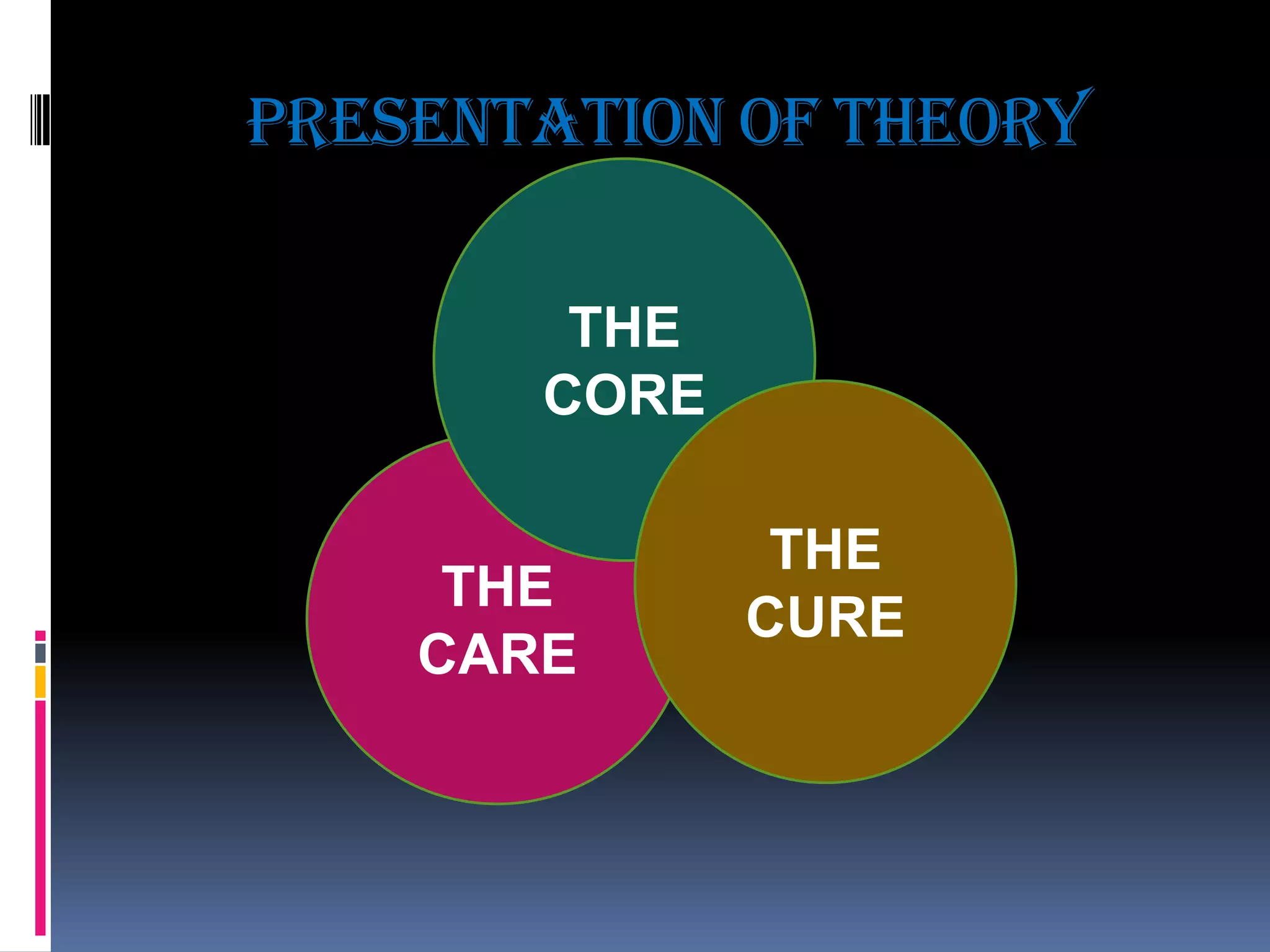 PRESENTATION OF THEORY
THE
CORE
THE
CARE

THE
CURE

 