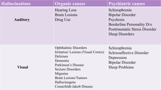 Hallucinations Organic causes Psychiatric causes
Auditory
Hearing Loss
Brain Lesions
Drug Use
Schizophrenia
Bipolar Disorder
Psychosis
Borderline Personality D/o
Posttraumatic Stress Disorder
Sleep Disorders
Visual
Ophthalmic Disorders
Irritation/ Lesions (Visual Cortex)
Delirium
Dementia
Parkinson’s Disease
Seizure Disorders
Migraine
Brain Lesions/Tumors
Hallucinogens
Creutzfeldt-Jakob Disease
Schizophrenia
Schizoaffective Disorder
Depression
Bipolar Disorder
Sleep Problems
 