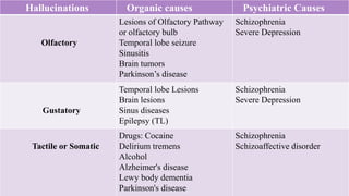 Hallucinations Organic causes Psychiatric Causes
Olfactory
Lesions of Olfactory Pathway
or olfactory bulb
Temporal lobe seizure
Sinusitis
Brain tumors
Parkinson’s disease
Schizophrenia
Severe Depression
Gustatory
Temporal lobe Lesions
Brain lesions
Sinus diseases
Epilepsy (TL)
Schizophrenia
Severe Depression
Tactile or Somatic
Drugs: Cocaine
Delirium tremens
Alcohol
Alzheimer's disease
Lewy body dementia
Parkinson's disease
Schizophrenia
Schizoaffective disorder
 