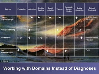 Subtype Perception Attention
Reality
Testing
Social
Isolation
Trauma
Excitability
Sensory
Cortex
Striatal
Dopamine
Optimal
Treatment
Hyper-
dopaminergic
= =/  =/ =/ =  Anti-psychotic
medication
re-experiencing =  = =  = =/  EMDR
inattentive =/  =/ = = = =/  cholinesterase
inhibitors
de-
afferentiation
 = =  =  = TMS
Working with Domains Instead of Diagnoses
 