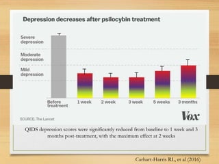 QIDS depression scores were significantly reduced from baseline to 1 week and 3
months post-treatment, with the maximum effect at 2 weeks
Carhart-Harris RL, et al (2016)
 