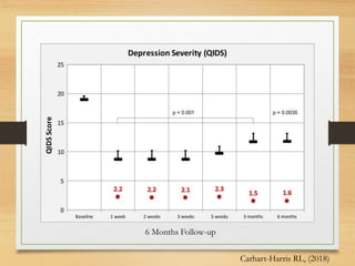 6 Months Follow-up
Carhart-Harris RL, (2018)
 