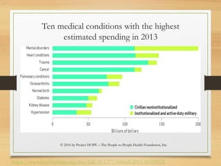 Ten medical conditions with the highest
estimated spending in 2013
© 2016 by Project HOPE – The People-to-People Health Foundation, Inc.
https://www.healthaffairs.org/doi/full/10.1377/hlthaff.2015.1659#EX
 