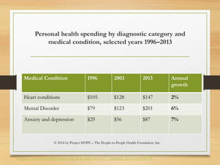 Personal health spending by diagnostic category and
medical condition, selected years 1996–2013
Medical Condition 1996 2003 2013 Annual
growth
Heart conditions $105 $128 $147 2%
Mental Disorder $79 $123 $201 6%
Anxiety and depression $29 $56 $87 7%
https://www.healthaffairs.org/doi/full/10.1377/hlthaff.2015.1659#EX
© 2016 by Project HOPE – The People-to-People Health Foundation, Inc.
 