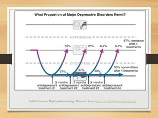 Stahl's Essential Psychopharmacology. Retrieved from: https://stahlonline.cambridge.org
 