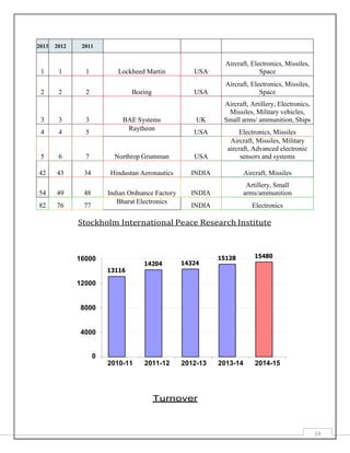 14
2013 2012 2011
1 1 1 Lockheed Martin USA
Aircraft, Electronics, Missiles,
Space
2 2 2 Boeing USA
Aircraft, Electronics, Missiles,
Space
3 3 3 BAE Systems UK
Aircraft, Artillery, Electronics,
Missiles, Military vehicles,
Small arms/ ammunition, Ships
4 4 5
Raytheon
USA Electronics, Missiles
5 6 7 Northrop Grumman USA
Aircraft, Missiles, Military
aircraft, Advanced electronic
sensors and systems
42 43 34 Hindustan Aeronautics INDIA Aircraft, Missiles
54 49 48 Indian Ordnance Factory INDIA
Artillery, Small
arms/ammunition
82 76 77
Bharat Electronics
INDIA Electronics
Stockholm International Peace Research Institute
16000
12000
8000
4000
0
2010-11 2011-12 2012-13 2013-14 2014-15
Turnover
15128 15480
14204 14324
13116
 