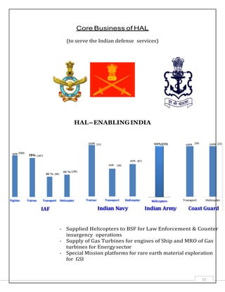 15
Core Business of HAL
(to serve the Indian defense services)
HAL–ENABLINGINDIA
- Supplied Helicopters to BSF for Law Enforcement & Counter
insurgency operations
- Supply of Gas Turbines for engines of Ship and MRO of Gas
turbines for Energysector
- Special Mission platforms for rare earth material exploration
for GSI
 