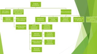 Surgical
procedures
Soft tissue
procedures
Modifies
McBride
bunionectomy
Combined bony
and soft tissue
procedures
Keller resection
arthroplasty
Modified Keller
technique
Bony procedures
Metatarsal
osteotomy
Distal
metatarsal
osteotomy
Mitchell
osteotomy
Distal chevron
osteotomy
Reverdin
osteotomy
Proximal
metatarsal
osteotomy
Proximal
crescentic
osteotomy
Proximal
chevron
osteotomy
Osteotomy of
medial
cuneiform
Proximal
phalynx
osteotomy
Arthrodesis of
1st MP joint
Arthrodesis of
1st metatarso
cuneiform joint
 
