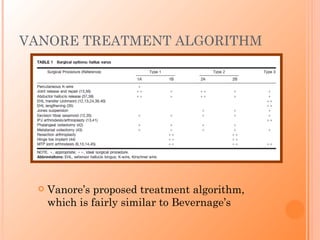 VANORE TREATMENT ALGORITHM




    Vanore’s proposed treatment algorithm,
     which is fairly similar to Bevernage’s
 