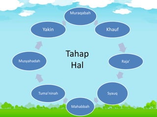 Tahap
Hal
Muraqabah
Khauf
Raja’
Syauq
Mahabbah
Tuma’ninah
Musyahadah
Yakin
 