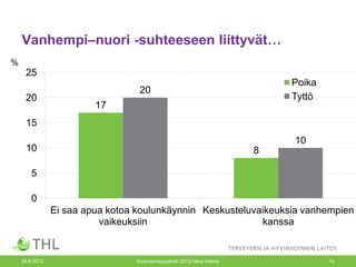 Vanhempi–nuori -suhteeseen liittyvät…
%
     25
                                                                           Poika
                                  20
     20                                                                    Tyttö
                         17
     15
                                                                           10
     10                                                                8

        5

        0
                Ei saa apua kotoa koulunkäynnin Keskusteluvaikeuksia vanhempien
                          vaikeuksiin                       kanssa


    26.9.2012                    Kouluterveyspäivät 2012/ Nina Halme               10
 