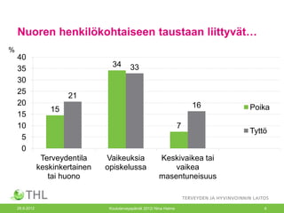 Nuoren henkilökohtaiseen taustaan liittyvät…
%
    40
                                    34        33
    35
    30
    25
                        21
    20                                                                       16
                   15                                                             Poika
    15
    10                                                                   7
                                                                                  Tyttö
     5
     0
                 Terveydentila    Vaikeuksia                 Keskivaikea tai
                keskinkertainen   opiskelussa                    vaikea
                   tai huono                                 masentuneisuus


    26.9.2012                      Kouluterveyspäivät 2012/ Nina Halme                6
 