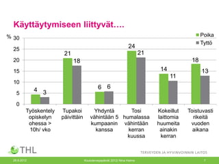 Käyttäytymiseen liittyvät….
% 30                                                                                              Poika
                                                                                                  Tyttö
  25
                                                                   24
                         21                                                21
  20                          18                                                             18
  15                                                                             14               13
                                                                                      11
  10
              4 3                             6 6
    5

    0
          Työskentely   Tupakoi           Yhdyntä       Tosi                    Kokeillut   Toistuvasti
           opiskelyn    päivittäin       vähintään 5 humalassa                  laittomia     rikeitä
           ohessa >                      kumpaanin vähintään                    huumeita     vuoden
           10h/ vko                        kanssa      kerran                    ainakin      aikana
                                                      kuussa                     kerran



  26.9.2012                          Kouluterveyspäivät 2012/ Nina Halme                           7
 