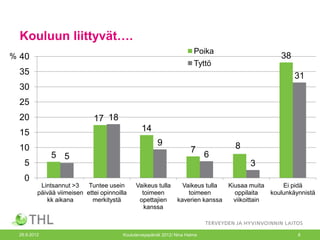 Kouluun liittyvät….
                                                                         Poika
% 40                                                                                              38
                                                                         Tyttö
  35                                                                                                   31
  30
  25
  20                         17 18
  15                                            14
                                                        9                          8
  10                                                                    7
              5 5                                                             6
   5                                                                                    3
   0
          Lintsannut >3    Tuntee usein       Vaikeus tulla        Vaikeus tulla Kiusaa muita      Ei pidä
         päivää viimeisen ettei opinnoilla      toimeen              toimeen       oppilaita   koulunkäynnistä
            kk aikana       merkitystä         opettajien        kaverien kanssa   viikoittain
                                                 kanssa



 26.9.2012                              Kouluterveyspäivät 2012/ Nina Halme                             8
 