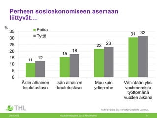 Perheen sosioekonomiseen asemaan
    liittyvät…
%
    35                  Poika
                                                                                 31   32
    30                  Tyttö
    25                                                              22   23
    20                                       18
                                   15
    15                  12
                   11
    10
     5
     0
                Äidin alhainen   Isän alhainen                    Muu kuin    Vähintään yksi
                koulutustaso      koulutustaso                    ydinperhe    vanhemmista
                                                                                työttömänä
                                                                              vuoden aikana


    26.9.2012                     Kouluterveyspäivät 2012/ Nina Halme                      9
 