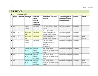 PO2-19 – xenia halmov
4
2. METHODS
2.1. Participants
Age Gender Siblings Person
who
made
suicide
attempt
Lives with suicidal
parent
Advantaged or
disadvantaged
environment
Studies Work
1 16 F Only
child
Mother Yes, full time. Sees
father
occasionally.
Advantaged Student
2 16 M Brother
19
Mother Part time (50/50).
Father remarried.
Advantaged Student
3 19 M Brother
16
Mother Part time (50/50).
Father remarried.
Advantaged Student Part
time
4 20 F Only
child
Mother Yes, full time.
Father absent,
mother has
boyfriend.
Disadvantaged Student
5 14 F Sisters 17
& 19
Father
and
mother
Full time with
mother, father visits
often.
Disadvantaged Student
6 17 F Sisters 14
& 19
Father
and
mother
Full time with
mother, father visits
often.
Disadvantaged Student
7 19 F Sisters 14
& 17
Father
and
mother
Full time with
mother, father visits
often.
Disadvantaged Student Part
time
 